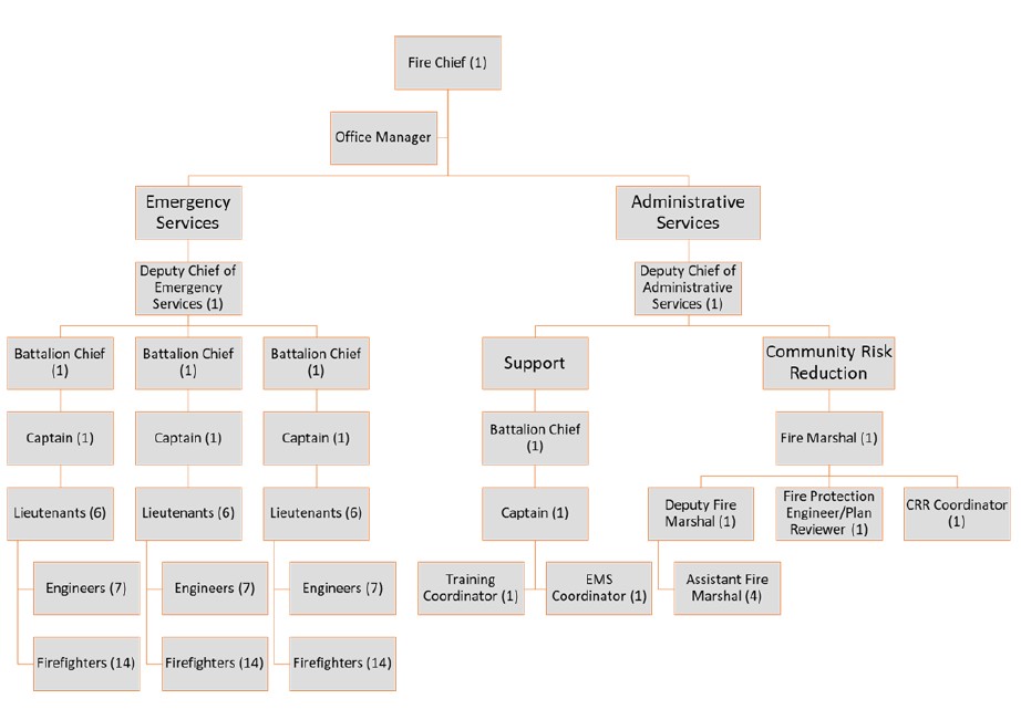 org chart